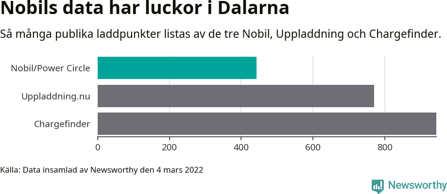 Graf: Så många laddplatser listas av olika sajter.
